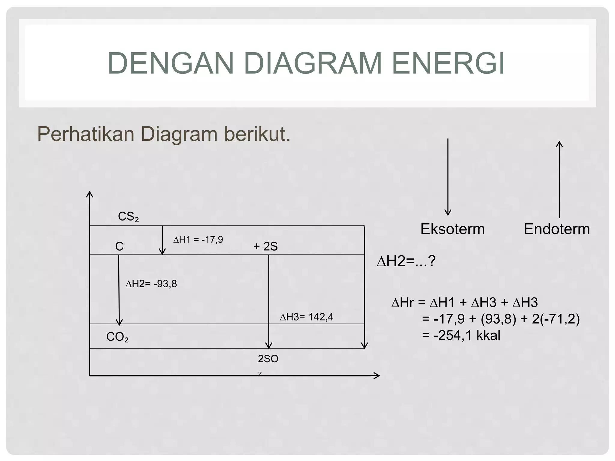 DENGAN DIAGRAM ENERGI
Perhatikan Diagram berikut.
CS₂
C
CO₂
∆H1 = -17,9
+ 2S
∆H2= -93,8
2SO
₂
∆H3= 142,4
∆H2=...?
Eksoterm Endoterm
∆Hr = ∆H1 + ∆H3 + ∆H3
= -17,9 + (93,8) + 2(-71,2)
= -254,1 kkal
 