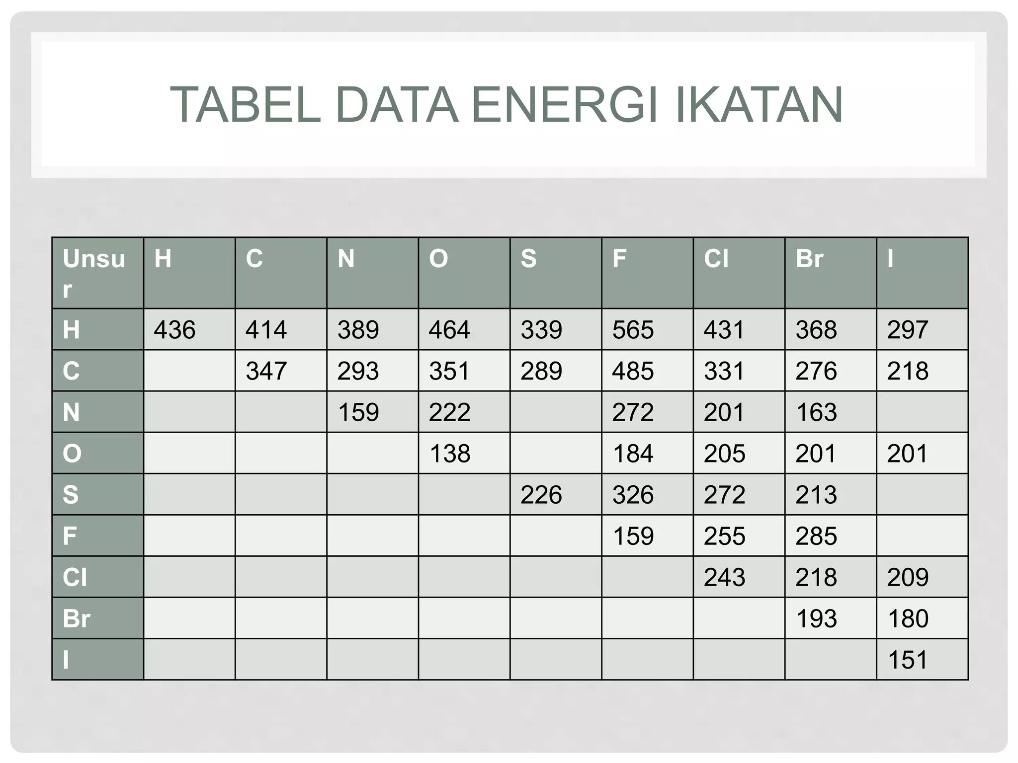 TABEL DATA ENERGI IKATAN
Unsu
r
H C N O S F Cl Br I
H 436 414 389 464 339 565 431 368 297
C 347 293 351 289 485 331 276 218
N 159 222 272 201 163
O 138 184 205 201 201
S 226 326 272 213
F 159 255 285
Cl 243 218 209
Br 193 180
I 151
 