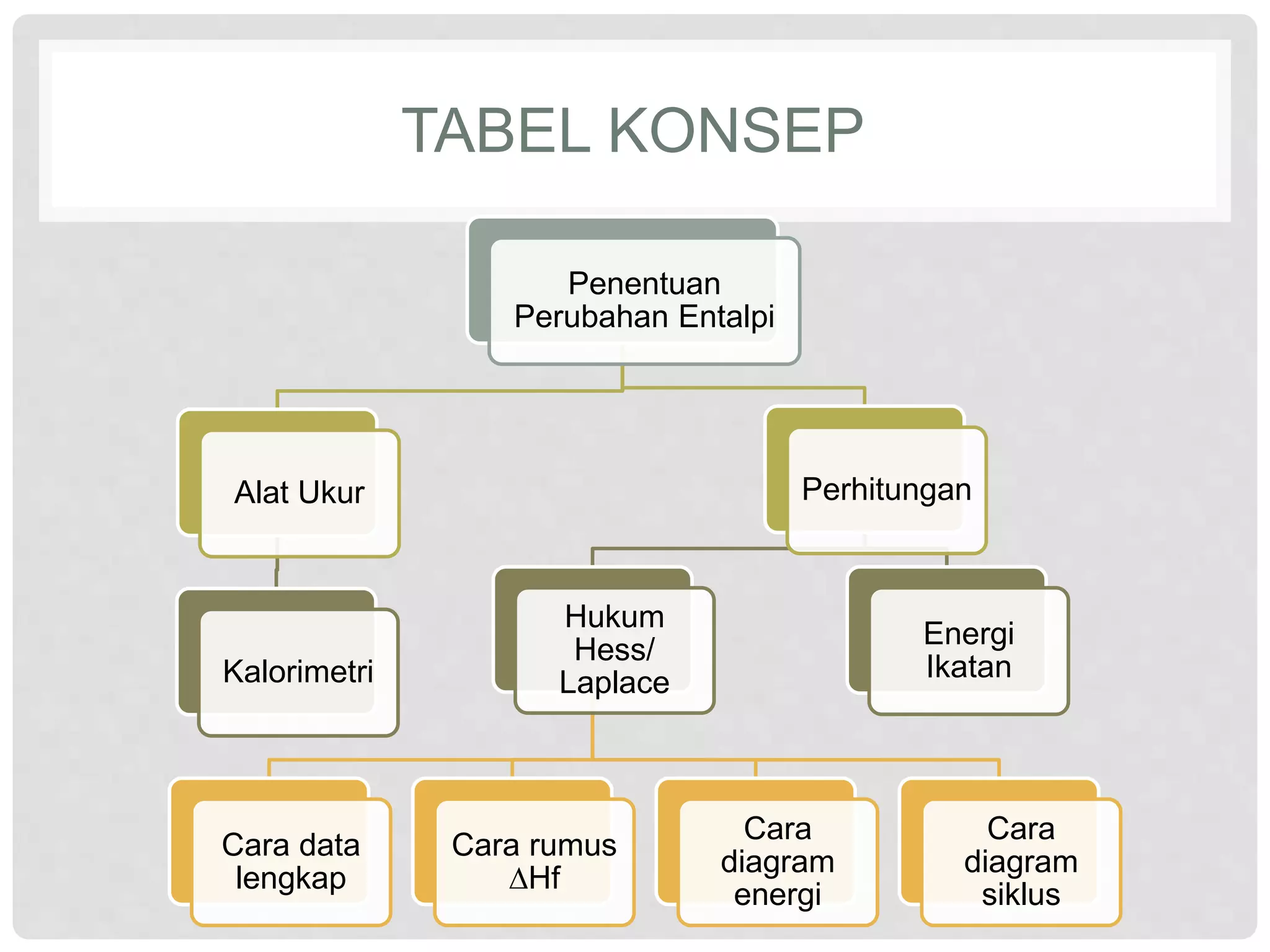 TABEL KONSEP
Penentuan
Perubahan Entalpi
Alat Ukur
Kalorimetri
Perhitungan
Hukum
Hess/
Laplace
Cara data
lengkap
Cara rumus
∆Hf
Cara
diagram
energi
Cara
diagram
siklus
Energi
Ikatan
 