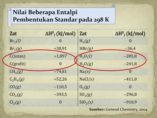 Zat H0
f (kJ/mol) Zat H0
f (kJ/mol)
Br2(l) 0 H2(g) 0
Br2(g) 30,91 HBr(g) 36,4
C(intan) 1,897 H2O(l) 285,8
C(grafit) 0 H2O(g) 241,8
CH4(g) 74,81 Na(s) 0
C2H4(g) 52,26 NaCl(s) 411,0
CO(g) 110,5 O2(g) 0
CO2(g) 393,5 SO2(g) 296,8
Cl2(g) 0 SiO2(s) 910,9
Nilai Beberapa Entalpi
Pembentukan Standar pada 298 K
Sumber: General Chemistry, 2004
 
