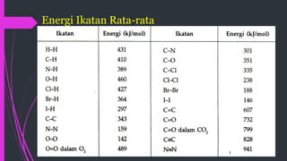 Tabel Ikatan Rata Rata Termokimia - Zimon Pereiz.pptx
