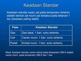 Keadaan Standar Keadaan standar suatu zat pada temperatur tertentu adalah bentuk zat murni zat tersebut pada tekanan 1 bar (keadaan paling stabil) Misal: keadaan standar cairan etanol pada temperatur 298 K adalah cairan murni  pada temperatur 298 K dan 1 bar Kristal murni, 1  bar , suhu tertentu Padat Cairan murni, 1  bar , suhu tertentu Cair Gas ideal, 1  bar , suhu tertentu Gas Keadaan Standar Fase 