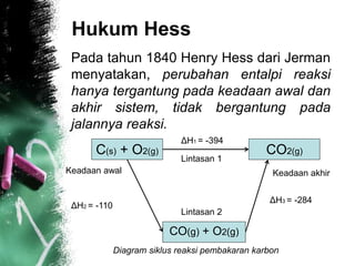 Hukum Hess
C(s) + O2(g) CO2(g)
CO(g) + O2(g)
Lintasan 1
Lintasan 2
ΔH1 = -394
ΔH3 = -284
ΔH2 = -110
Keadaan awal Keadaan akhir
Diagram siklus reaksi pembakaran karbon
Pada tahun 1840 Henry Hess dari Jerman
menyatakan, perubahan entalpi reaksi
hanya tergantung pada keadaan awal dan
akhir sistem, tidak bergantung pada
jalannya reaksi.
 