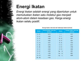 Energi Ikatan
Energi ikatan adalah energi yang diperlukan untuk
memutuskan ikatan satu molekul gas menjadi
atom-atom dalam keadaan gas. Harga energi
ikatan selalu positif.
 