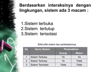 Berdasarkan interaksinya dengan
lingkungan, sistem ada 3 macam :
1.Sistem terbuka
2.Sistem tertutup
3.Sistem terisolasi
No Nama Sistem Perpindahan
Energi Materi
1 Sistem Terbuka Ya Ya
2 Sistem Tertutup Ya Tidak
3 Sistem Terisolasi Tidak Tidak
Sifat-sifat sistem dan perbedaannya.
 