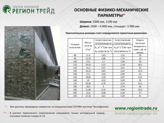 ОСНОВНЫЕ ФИЗИКО-МЕХАНИЧЕСКИЕ
ПАРАМЕТРЫ*
Ширина: 1000 мм, 1190 мм
Длина: 1500 – 6 000 мм, стандарт: 3 000 мм.
Окончательные размеры плит определяются проектным решением.

Толщина
па нели мм.
80
90
100
110
120
130
140
150
160
170
180
190
200
250

Ма сса
па нели
2

кгм

11,4
12,35
13,3
14,25
15,2
16,15
17,1
18,05
19
19,95
20,9
21,85
22,8
27,55

Сопротивление
теплопереда че
2

0

Сопротивление
теплопереда че
2

0

R A м х С/Вт при R Б м х С/Вт при
0

0

ƛа =0.042 Вт/м С

ƛб=0.045Вт/м С

1,62
1,86
2,1
2,37
2,57
2,81
3,05
3,29
3,53
3,76
4
4,24
4,48
5,67

1,52
1,74
1,96
2,18
2,41
2,63
2,85
3,07
3,29
3,52
3,74
3,96
4,18
5,29

* - Все расчеты проведены совместно со специалистами СО РАН институт Теплофизики.
** - В расчете термического сопротивления учитывается только интегральный подход,
учитывает влияние толщин А и В.

Индекс
изоляции
воздушного
шума , дБ, не
менее
29
29
30
30,5
32
32,5
33
33,5
35
35,5
36
36,5
37
41

 