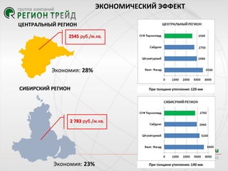 ЭКОНОМИЧЕСКИЙ ЭФФЕКТ
ЦЕНТРАЛЬНЫЙ РЕГИОН
2545 руб./м.кв.

Экономия: 28%
СИБИРСКИЙ РЕГИОН

При толщине утепления: 120 мм

2 783 руб./м.кв.

Экономия: 23%

При толщине утепления: 140 мм

 