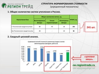 СТРУКТУРА ФОРМИРОВАНИЯ СТОИМОСТИ
(усредненный показатель)
1. Общее количество систем утепления в России.
Общее количество систем, ед.
Нормативная база

Вентилируемые
Только
фасады
подконструкция

Штукатурные
фасады

ИТОГО, ед.

С Техническим свидетельством

80

95

28

203

Без Технического свидетельства

28

-

10

38

241 шт.

2. Сводный ценовой анализ.

«ЦЕНОВАЯ
НИША»

 
