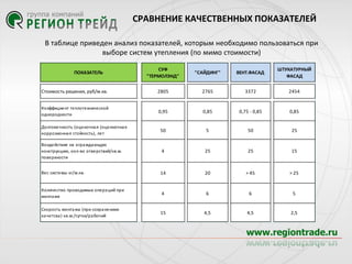 СРАВНЕНИЕ КАЧЕСТВЕННЫХ ПОКАЗАТЕЛЕЙ
В таблице приведен анализ показателей, которым необходимо пользоваться при
выборе систем утепления (по мимо стоимости)
СУФ
"ТЕРМОЛЭНД"

"САЙДИНГ"

ВЕНТ.ФАСАД

ШТУКАТУРНЫЙ
ФАСАД

Стоимость решения, руб/м.кв.

2805

2765

3372

2454

Коэффициент теплотехнической
однородности

0,95

0,85

0,75 - 0,85

0,85

Долговечность (оценочна я (оценночна я
коррозионна я стойкость), лет

50

5

50

25

Воздействие на огра жда ющую
конструкцию, кол-во отверствий/кв.м.
поверхности

4

25

25

15

Вес системы кг/м.кв.

14

20

> 45

> 25

Количество проводимых опера ций при
монта же

4

6

6

5

Скорость монта жа (при сохра нениии
ка четсва ) кв.м./сутки/ра бочий

15

4,5

4,5

2,5

ПОКАЗАТЕЛЬ

 