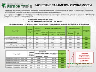 РАСЧЕТНЫЕ ПАРАМЕТРЫ ОКУПАЕМОСТИ
Развитием внутреннего потенциала инноваций является размещение в Регионе/Области завода «ТЕРМОЛЭНД». Технологии
«ТЕРМОЛЭНД» способны решить всесторонние задачи по капитальному ремонту.
Для определения эффективности предложения была всесторонне рассмотрена окупаемость утепления решения «ТЕРМОЛЭНД»
для различных типов и категорий зданий:
-

СО СРЕДНИМ ИЗНОСОМ 36% - 65%;
ВЕТХОЕ И АВАРИЙНОЕ ЖИЛЬЕ 65% - 70% И ВЫШЕ.

ОБЩАЯ СТОИМОСТЬ ПРОВЕДЕНИЯ УТЕПЛЕНИЯ В СРАВНЕНИИ С ФИНАНСИРОВАНИЕМ ФОНДА ЖКХ

Виды МКД*

Площа дь
РЕШЕНИЕ СУФ "ТЕРМОЛЭНД"
Площа дь
утепляемого
МКД*, тыс.
фа са да , тыс.
м. кв
Система , тыс. Сумма , млн. Приведенна я,
м.кв.
руб/кв.м
руб.
тыс. руб./м.кв.

РАСЦЕНКИ ФОНДА
Удорожа ние,
Выделяема я Приведенна я, тыс. руб/м.кв.
на фа са д,
тыс.
млн. руб.
руб./кв.м.

5-этажный 4-подъездный жилой дом

3,00

1,95

2,5

4,88

1,63

0,96

0,62

1,00

5-этажный 8-подъездный жилой дом

5,50

3,58

2,5

8,94

1,63

0,96

0,62

1,00

10,70

6,96

2,7

18,78

1,76

0,96

0,62

1,13

2-этажный 2-подъездный жилой дом

0,65

0,42

2,1

0,89

1,37

0,96

0,62

0,74

2-этажный 1-подъездный жилой дом

0,37

0,24

2,1

0,51

1,37

0,96

0,62

0,74

9-этажный жилой дом

Площадь
фасада,
тыс. м.кв.

ЭКОНОМИЯ
ОТОПИТЕЛЬНЫЙ ПЕРИОД млн.руб/кв.м. Окупаемость,

5-этажный 4-подъездный жилой дом

1 950

216,45

0,20

0,0678

14,75

Средняя
окупаемость
полных затрат

5-этажный 8-подъездный жилой дом

3 580

397,38

0,37

0,0679

14,73

13,6 лет

9-этажный жилой дом

6 960

772,56

0,73

0,0679

16,66

2-этажный 2-подъездный жилой дом

420

46,62

0,04

0,0674

10,99

2-этажный 1-подъездный жилой дом

240

26,64

0,03

0,0677

10,94

Виды МКД*

жилья

Гкал/здание

год

млн.руб

 