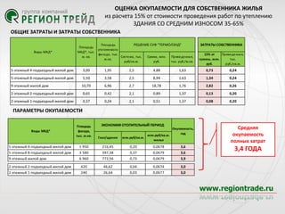 ОЦЕНКА ОКУПАЕМОСТИ ДЛЯ СОБСТВЕННИКА ЖИЛЬЯ
из расчета 15% от стоимости проведения работ по утеплению
ЗДАНИЯ СО СРЕДНИМ ИЗНОСОМ 35-65%
ОБЩИЕ ЗАТРАТЫ И ЗАТРАТЫ СОБСТВЕННИКА

Виды МКД*

Площа дь
РЕШЕНИЕ СУФ "ТЕРМОЛЭНД"
Площа дь
утепляемого
МКД*, тыс.
фа са да , тыс.
м. кв.
Система , тыс.
Сумма , млн.
Приведенна я,
м.кв.
руб/кв.м.
руб.
тыс. руб./м.кв.

ЗАТРАТЫ СОБСТВЕННИКА
15% от
Приведенна я,
суммы, млн.
тыс.
руб.
руб./кв.м.

5-этажный 4-подъездный жилой дом

3,00

1,95

2,5

4,88

1,63

0,73

0,24

5-этажный 8-подъездный жилой дом

5,50

3,58

2,5

8,94

1,63

1,34

0,24

10,70

6,96

2,7

18,78

1,76

2,82

0,26

2-этажный 2-подъездный жилой дом

0,65

0,42

2,1

0,89

1,37

0,13

0,20

2-этажный 1-подъездный жилой дом

0,37

0,24

2,1

0,51

1,37

0,08

0,20

9-этажный жилой дом

ПАРАМЕТРЫ ОКУПАЕМОСТИ
ЭКОНОМИЯ ОТОПИТЕЛЬНЫЙ ПЕРИОД

Площадь
фасада,
тыс. м.кв.

Гкал/здание

млн.руб/кв.м.

млн.руб/кв.м.
жилья

5-этажный 4-подъездный жилой дом

1 950

216,45

0,20

0,0678

3,6

5-этажный 8-подъездный жилой дом

3 580

397,38

0,37

0,0679

3,6

9-этажный жилой дом

6 960

772,56

0,73

0,0679

3,9

2-этажный 2-подъездный жилой дом

420

46,62

0,04

0,0674

3,0

2-этажный 1-подъездный жилой дом

240

26,64

0,03

0,0677

3,0

Виды МКД*

Окупаемость,
год

Средняя
окупаемость
полных затрат

3,4 ГОДА

 