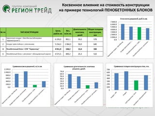 Косвенное влияние на стоимость конструкции
на примере технологий ПЕНОБЕТОННЫХ БЛОКОВ

№ пп

ТИП КОНСТРУКЦИИ

Цена,
Вес,
руб/м.кв. кг/м.кв.

Длительность Общая толщина
монтажа,
конструкции,
дней
мм

1

Кирпичная кладка + ВентФасад (облицовка
"керамогранит")

6 193,0

902,1

59,0

578

2

Кладка трехслойная с утеплением

5 154,3

1 064,5

50,0

640

3

Пенобетонный блок + СУФ "Термолэнд"

4 911,9

158,2

13,4

330

4

Пенобетоный блок с уепление + облицовочный кирпич

4 571,5

409,2

25,3

510

 