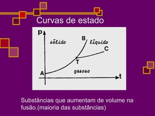 Curvas de estado
Substâncias que aumentam de volume na
fusão.(maioria das substâncias)
 