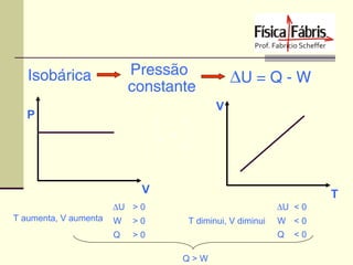 Pressão
constante

Isobárica

∆U = Q - W
V

P

V1 V2
=
T1 T2
V

T

∆U > 0
T aumenta, V aumenta

W

>0

Q

∆U < 0
T diminui, V diminui

>0

W <0
Q

Q>W

<0

 