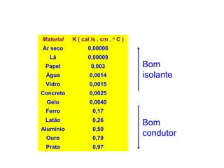 Material K ( cal /s . cm . o
C )
Ar seco 0,00006
Lã 0,00009
Papel 0,003
Água 0,0014
Vidro 0,0015
Concreto 0,0025
Gelo 0,0040
Ferro 0,17
Latão 0,26
Alumínio 0,50
Ouro 0,70
Prata 0,97
Bom
condutor
Bom
isolante
 