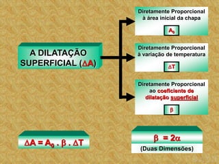 A DILATAÇÃO
SUPERFICIAL (A)
Diretamente Proporcional
à área inicial da chapa
A0
Diretamente Proporcional
à variação de temperatura
T
Diretamente Proporcional
ao coeficiente de
dilatação superficial

A = A0 .  . T
 = 2
(Duas Dimensões)
 