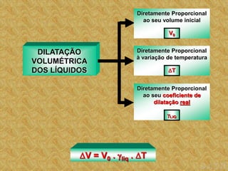 DILATAÇÃO
VOLUMÉTRICA
DOS LÍQUIDOS
Diretamente Proporcional
ao seu volume inicial
V0
Diretamente Proporcional
à variação de temperatura
T
Diretamente Proporcional
ao seu coeficiente de
dilatação real
LIQ
V = V0 . liq . T
 