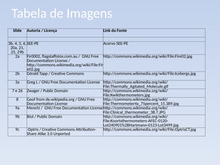 Slide Autoria / Licença Link da Fonte
3b, 4, 5, 6,
20a, 21,
25, 29b
SEE-PE Acervo SEE-PE
2a Fir0002, flagstaffotos.com.au / GNU Free
Documentation License /
http://commons.wikimedia.org/wiki/File:Fir
e02.jpg
http://commons.wikimedia.org/wiki/File:Fire02.jpg
2b Gérald Tapp / Creative Commons http://commons.wikimedia.org/wiki/File:Icebergs.jpg
3a Greg L / GNU Free Documentation License http://commons.wikimedia.org/wiki/
File:Thermally_Agitated_Molecule.gif
7 e 26 Zwager / Public Domain http://commons.wikimedia.org/wiki/
File:Kwikthermometers.jpg
8 Geof from de.wikipedia.org / GNU Free
Documentation License
http://commons.wikimedia.org/wiki/
File:Thermometer4x_75percent_15.389.jpg
9a Menchi / GNU Free Documentation Licensehttp://commons.wikimedia.org/wiki/
File:Clinical_thermometer_38.7.JPG
9b Biol / Public Domain http://commons.wikimedia.org/wiki/
File:Koortsthermometers-AFEC-0120-
Lot240901%2BHartmann-0123-Lot3499.jpg
9c Optris / Creative Commons Attribution-
Share Alike 3.0 Unported
http://commons.wikimedia.org/wiki/File:OptrisCT.jpg
Tabela de Imagens
 