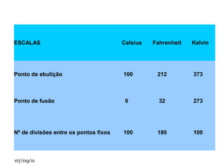 TERMÔMETROS E AS ESCALAS Pontos fixos   Para a graduação das escalas, foram escolhidos, para pontos fixos, dois termômetros que se reproduzem sempre nas mesmas condições: a fusão do gelo e a ebulição da água, ambos sob pressão normal.  1.° ponto fixo: corresponde à temperatura de fusão do gelo; é chamado ponto do gelo.  2.° ponto fixo: corresponde à temperatura de ebulição da água; é chamado ponto do vapor.  