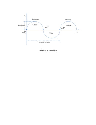 GRAFICA DE UNA ONDA
Amplitud Cresta Cresta
Valle
Antinodo Antinodo
Longitud de Onda
Y
X
 