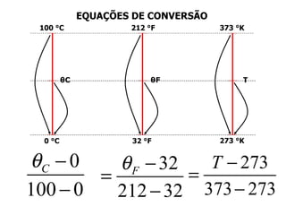 EQUAÇÕES DE CONVERSÃO 273 °K 32 °F 0 °C θ C θ F T 100 °C 212 °F 373 °K 