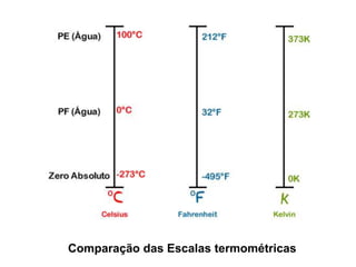 Comparação das Escalas termométricas
 