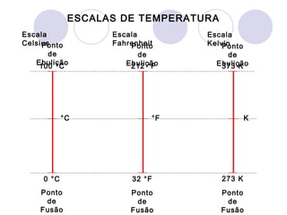 ESCALAS DE TEMPERATURA
Escala
Celsius
Escala
Fahrenheit
Escala
Kelvin
100 °C 212 °F 373 K
273 K32 °F0 °C
°C °F K
Ponto
de
...
