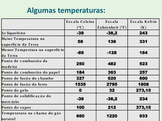 Conversões entre escalas Para que seja possível expressar temperaturas dadas em uma certa escala para outra qualquer deve-se estabelecer uma convenção geométrica de semelhança. 
