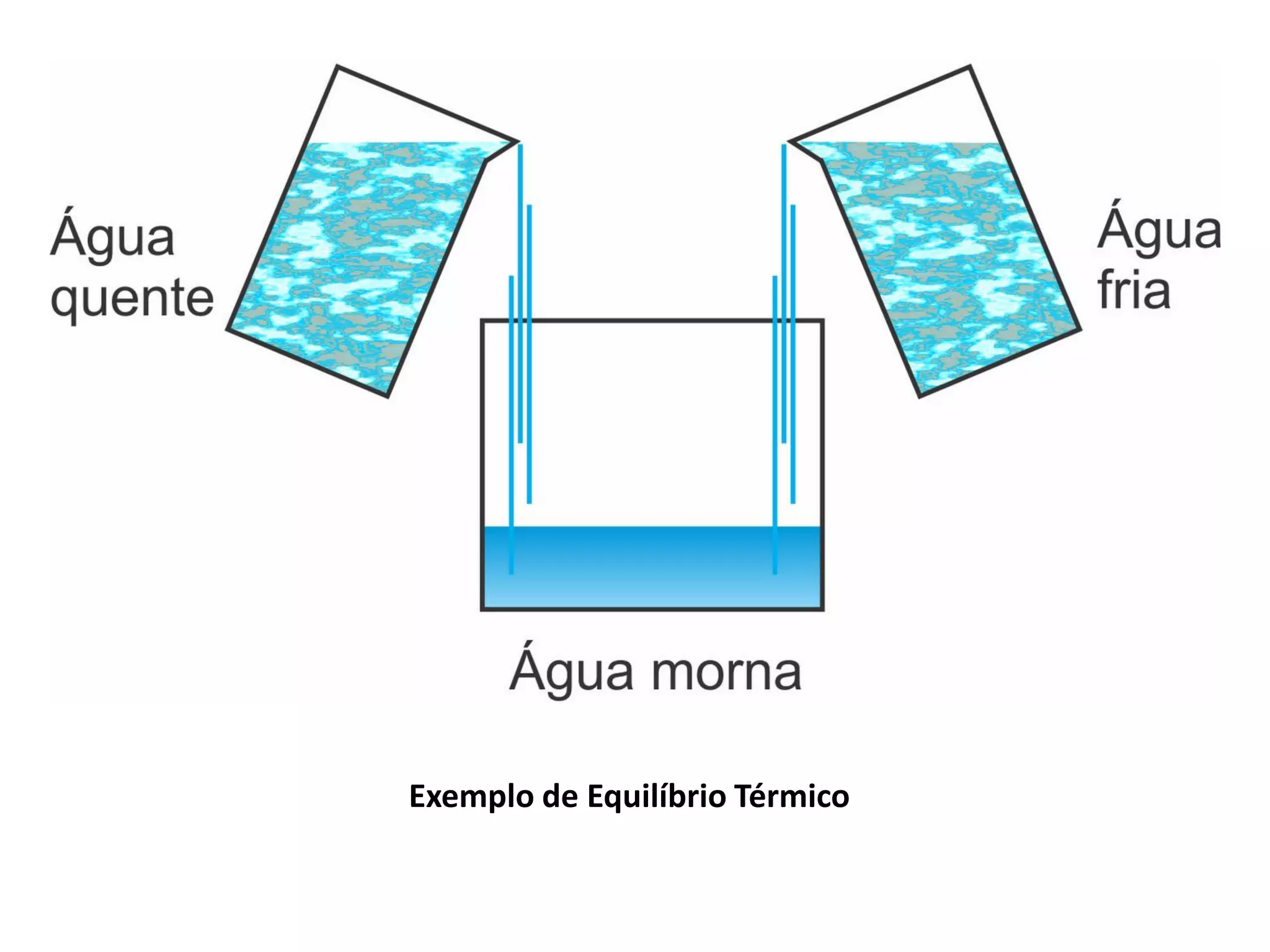 Exemplo de Equilíbrio Térmico