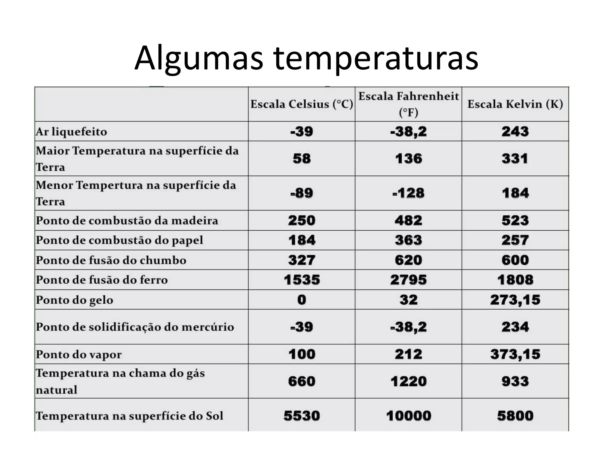 Algumas temperaturas