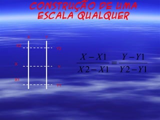 CONSTRUÇÃO DE UMA
          ESCALA QUALQUER

     X     Y

X2
               Y2

                    X − X1     Y − Y1
X                            =
               Y
                    X 2 − X 1 Y 2 − Y1
X1
               Y1
 