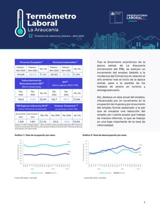 1
Síntesis de
Indicadores Laborales y Económicos de Coyuntura
Personas Ocupadas(1)
Personas Asalariadas(1)
Febrero -
Abril...