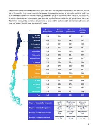 2
La comparativa nacional en febrero - abril 2025 da cuenta de una posición intermedia del mercado laboral
de La Araucanía...