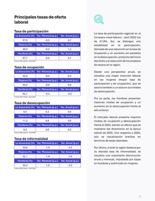 3
Principalestasasdeoferta
laboral
Tasa de participación
La Araucanía (%) Var. Mensual (p.p.) Var. Anual (p.p.)
57,9 -0,3 ...