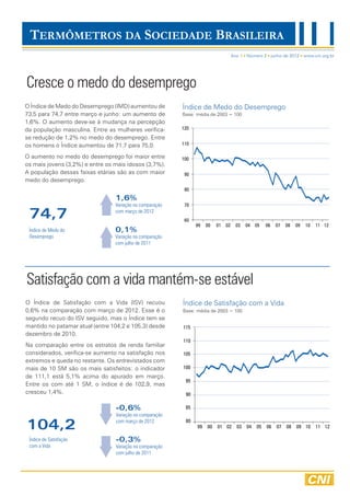 TERMÔMETROS DA SOCIEDADE BRASILEIRA
                                                                                    Ano 1 Número 2 junho de 2012 www.cni.org.br




Cresce o medo do desemprego
O Índice de Medo do Desemprego (IMD) aumentou de          Índice de Medo do Desemprego
73,5 para 74,7 entre março e junho: um aumento de         Base: média de 2003 = 100
1,6%. O aumento deve-se à mudança na percepção
da população masculina. Entre as mulheres verifica-       120
se redução de 1,2% no medo do desemprego. Entre
os homens o Índice aumentou de 71,7 para 75,0.            110

O aumento no medo do desemprego foi maior entre           100
os mais jovens (3,2%) e entre os mais idosos (3,7%).
A população dessas faixas etárias são as com maior         90
medo do desemprego.
                                                           80
                                 1,6%
                                 Variação na comparação    70

 74,7                            com março de 2012
                                                           60
                                                                99   00   01   02    03    04 05     06   07   08   09   10   11 12
 Índice de Medo do               0,1%
 Desemprego                      Variação na comparação
                                 com julho de 2011




Satisfação com a vida mantém-se estável
O Índice de Satisfação com a Vida (ISV) recuou            Índice de Satisfação com a Vida
0,6% na comparação com março de 2012. Esse é o            Base: média de 2003 = 100
segundo recuo do ISV seguido, mas o Índice tem se
mantido no patamar atual (entre 104,2 e 105,3) desde      115
dezembro de 2010.
                                                          110
Na comparação entre os estratos de renda familiar
considerados, verifica-se aumento na satisfação nos       105
extremos e queda no restante. Os entrevistados com
mais de 10 SM são os mais satisfeitos: o indicador        100
de 111,1 está 5,1% acima do apurado em março.
                                                           95
Entre os com até 1 SM, o índice é de 102,9, mas
cresceu 1,4%.                                              90

                                 -0,6%                     85
                                 Variação na comparação

104,2                            com março de 2012         80
                                                                99   00   01 02       03   04   05   06   07 08     09 10     11 12

 Índice de Satisfação            -0,3%
 com a Vida                      Variação na comparação
                                 com julho de 2011
 