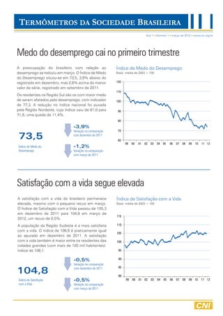 TERMÔMETROS DA SOCIEDADE BRASILEIRA
                                                                               Ano 1 Número 1 março de 2012 www.cni.org.br




Medo do desemprego cai no primeiro trimestre
A preocupação do brasileiro com relação ao               Índice de Medo do Desemprego
desemprego se reduziu em março. O Índice de Medo         Base: média de 2003 = 100
do Desemprego situou-se em 73,5, 3,9% abaixo do
registrado em dezembro, mas 2,6% acima do menor          120

valor da série, registrado em setembro de 2011.
                                                         110
Os residentes na Região Sul são os com maior medo
de serem afetados pelo desemprego, com indicador         100
de 77,3. A redução no índice nacional foi puxada
pela Região Nordeste, cujo índice caiu de 81,0 para       90
71,9, uma queda de 11,4%.
                                                          80

                                -3,9%
                                Variação na comparação    70

73,5                            com dezembro de 2011
                                                          60
                                                               99   00   01   02   03   04 05     06   07   08   09   10   11 12
Índice do Medo do               -1,2%
Desemprego                      Variação na comparação
                                com março de 2011




Satisfação com a vida segue elevada
A satisfação com a vida do brasileiro permanece          Índice de Satisfação com a Vida
elevada, mesmo com o pequeno recuo em março.             Base: média de 2003 = 100
O Índice de Satisfação com a Vida passou de 105,3
em dezembro de 2011 para 104,8 em março de
                                                         115
2012, um recuo de 0,5%.
A população da Região Sudeste é a mais satisfeita        110
com a vida. O índice de 106,6 é praticamente igual
                                                         105
ao apurado em dezembro de 2011. A satisfação
com a vida também é maior entre os residentes das        100
cidades grandes (com mais de 100 mil habitantes):
índice de 106,1.                                          95


                                -0,5%                     90
                                Variação na comparação

104,8                           com dezembro de 2011      85

                                                          80
Índice de Satisfação            -0,5%                          99   00   01 02     03   04   05   06   07 08     09 10     11 12
com a Vida                      Variação na comparação
                                com março de 2011
 