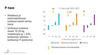 P-tase
• Matalassa ja
keskimääräisessä
luokassa taseet samaa
tasoa
• Korkeassa luokassa
taseet 10-20 kg
matalampia (p < 0,05,
korkeampi satotaso →
korkeampi P-poistuma)
-80
-40
0
40
80
120
0 10 20 40 0 10 20 40 0 10 20 40
P-lannoitus kg/ha/vuosi
P-tase vilja 2020-2023
Matala Keskimääräinen Korkea
16P
0P
5-10P
Fosforilannoituksen enimmäismäärät
 