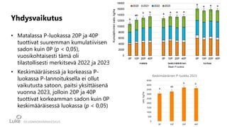 Yhdysvaikutus
• Matalassa P-luokassa 20P ja 40P
tuottivat suuremman kumulatiivisen
sadon kuin 0P (p < 0,05),
vuosikohtaisesti tämä oli
tilastollisesti merkitsevä 2022 ja 2023
• Keskimääräisessä ja korkeassa P-
luokassa P-lannoituksella ei ollut
vaikutusta satoon, paitsi yksittäisenä
vuonna 2023, jolloin 20P ja 40P
tuottivat korkeamman sadon kuin 0P
keskimääräisessä luokassa (p < 0,05)
Maan P-luokka
0
500
1000
1500
2000
2500
3000
3500
4000
4500
0P 10P 20P 40P
sato,
kg/ha
Keskimääräinen P-luokka 2023
a
ab
b b
 