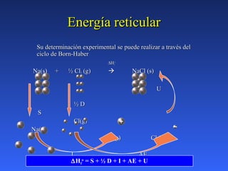 Energía reticularEnergía reticular
Su determinación experimental se puede realizar a través delSu determinación experimental se puede realizar a través del
ciclo de Born-Haberciclo de Born-Haber
∆∆HHff
oo
Na(s) + ½ ClNa(s) + ½ Cl22 (g)(g)  NaCl (s)NaCl (s)
UU
½ D½ D
SS
Cl(g)Cl(g)
Na(g)Na(g)
NaNa++
(g) Cl(g) Cl----
(g)(g)
I AEI AE
∆Hf
o
= S + ½ D + I + AE + U
 