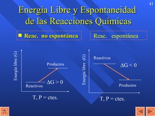 Energía Libre y Espontaneidad  de las Reacciones Químicas Reac.  no espontánea Reactivos Energía libre (G) Productos  G > 0 Energía libre  (G) Reactivos Productos  G < 0 Reac.  espontánea T, P = ctes. T, P = ctes. 