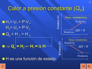 Calor a presión constante (Q P ) H 1 = U 1  + P·V 1 ;  H 2 = U 2  + P·V 2 Q p  + H  1  = H  2    Q p  = H 2  –  H 1  =    H H es una función de estado.   Reactivos Entalpia (H) Productos  H > 0 Reac. endotérmica Entalpia (H) Reactivos Productos  H < 0 Reac. exotérmica 