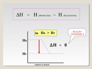 HR
HP
HR HP>Se
∆H = H (PRODUTOS) – H (REAGENTES)
∆H < 0
REAÇÃO
EXOTÉRMICA
CAMINHO DA REAÇÃO
 