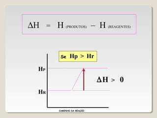 HP
HR
Hp Hr>Se
∆H = H (PRODUTOS) – H (REAGENTES)
∆H > 0
CAMINHO DA REAÇÃO
 