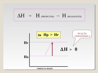 HP
HR
Hp Hr>Se
∆H = H (PRODUTOS) – H (REAGENTES)
∆H > 0
REAÇÃO
ENDOTÉRMICA
CAMINHO DA REAÇÃO
 
