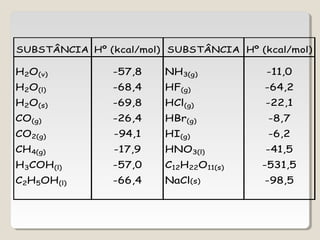 SUBSTÂNCIA Hº (kcal/mol) SUBSTÂNCIA Hº (kcal/mol)
H2O(v) -57,8 NH3(g) -11,0
H2O(l) -68,4 HF(g) -64,2
H2O(s) -69,8 HCl(g) -22,1
CO(g) -26,4 HBr(g) -8,7
CO2(g) -94,1 HI(g) -6,2
CH4(g) -17,9 HNO3(l) -41,5
H3COH(l) -57,0 C12H22O11(s) -531,5
C2H5OH(l) -66,4 NaCl(s) -98,5
 