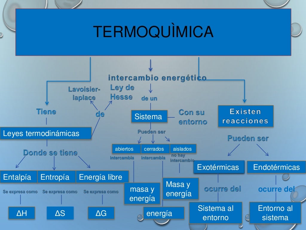 mapa conceptual termoquimica