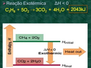 C3H8 + 5O2
2043kJ 3CO2 4H2O+ +
Reação Exotérmica ΔH < 0
 