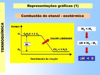 Representações gráficas (1)
Combustão do etanol - exotérmica
H2 < H1
H = H2 - H1
H < 0
CALOR LIBERADO
 