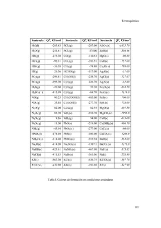 Termoquímica
105
Sustancia Qf
0
, KJ/mol Sustancia Qf
0
, KJ/mol Sustancia Qf
0
, KJ/mol
H20(l) -285.83 PCl3(g) -287.00 Al2O3(s) -1675.70
H2O(g) -241.81 PCl5(g) -375.00 ZnO(s) -350.46
HF(g) -273.30 CO(g) -110.53 HgO(s) -90.80
HCl(g) -92.31 CO2 (g) -393.51 CuO(s) -157.00
HBr(g) -36.38 CH4(g) -74.80 Cu2O(s) -169.00
HI(g) 26.36 HCHO(g) -117.00 Ag2O(s) -31.00
SO2(g) -296.81 CH3OH(l) -238.70 AgCl(s) -127.07
SO3(g) -395.70 C2H2(g) 226.70 Ag2S(s) -32.60
H2S(g) -20.60 C2H4(g) 52.30 Fe2O3(s) -824.20
H2SO4(1) -813.99 C2H6(g) -84.70 Fe3O4(s) -1118.0
NO(g) 90.25 CH3COOH(l) -485.00 FeS(s) -100.00
NO2(g) 33.18 C2H5OH(l) -277.70 FeS2(s) -178.00
N2O(g) 82.00 C6H6(g) 82.93 MgO(s) -601.50
N2O3(g) 83.70 SiO2(s) -910.70 MgCO3(s) -1096.0
N2O4(g) 9.16 SiH4(g) 34.00 CaO(s) -635-09
N2O5(g) 11.00 PbO(s) -219.00 Ca(OH)2(s) -986.10
NH3(g) -45.94 PbO2(s ) -277.00 CaC2(s) -60.00
HNO3(l) -174.10 PbS(s) -100.00 CaCO3 (s) -1206.9
NH4Cl(s) -314.40 PbSO4(s) -919.94 BaO(s) -554.00
Na2O(s) -414.20 Na2SO4(s) -1387.1 BaCO3 (s) -1216.0
NaOH(s) -425.61 NaNO3(s) -467.90 NaF(s) -573.65
NaCI(s) -411.15 NaBr(s) -361.06 NaI(s) -278.80
KF(s) -567.30 KCl(s) -436.75 KClO3(s) -397.70
KClO4(s) -432.80 KBr(s) -393.80 KI(s) -327.90
Tabla l. Calores de formación en condiciones estándares
 