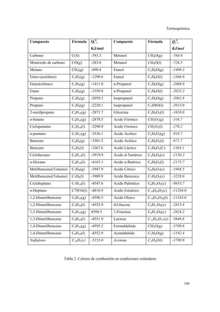 Termoquímica
106
Compuesto Fórmula Qc
0
,
KJ/mol
Compuesto Fórmula Qc
0
,
KJ/mol
Carbono C(S) -393.3 Metanol CH4O(g) -764.0
Monóxido de carbono CO(g) -283.0 Metanol CH4O(l) -726.5
Metano CH4(g) -890.4 Etanol C2H6O(g) -1409.3
Etino (acetileno) C2H2(g) -1299.6 Etanol C2H6O(l) -1366.9
Eteno(etileno) C2H4(g) -1411.0 n-Propanol C3H8O(g) -2068.0
Etano C2H6(g) -1559.9 n-Propanol C3H8O(l) -2023.2
Propeno C3H6(g) -2058.5 Isopropanol C3H8O(g) -2062.8
Propano C3H8(g) -2220.1 Isopropanol C3H8O(l) -2013.0
2-metilpropano C4H10(g) -2871.7 Glicerina C3H8O3(l) -1658.0
n-butano C4H10(g) -2878.5 Acido Fórmico CH2O2(g) -316.7
Ciclopentano C5H10(l) -3290.9 Acido Fórmico CH2O2(l) -270.2
n-pentano C5H12(g) -3536.1 Acido Acético C2H4O2(g) -919.7
Benceno C6H6(g) -3301.5 Acido Acético C2H4O2(l) -871.7
Benceno C6H6(l) -3267.6 Acido Láctico C3H6O3(C) -1363.1
Ciclohexano C6H12(l) -3919.9 Acido d-Tartárico C4H6O6(c) -1150.2
n-Hexano C6H14(l) -4163.1 Acido n-Butírico C4H8O2(l) -2175.7
Metilbenceno(Tolueno) C7H8(g) -3947.9 Acido Cítrico C6H8O7(c) -1984.5
Metilbenceno(Tolueno) C7H8(l) -3909.9 Acido Benzoico C7H6O2(c) -3228.0
Cicloheptano C7H14(l) -4547.6 Acido Palmítico C6H32O2(c) -9953.7
n-Heptano C7H16(l) -4816.9 Acido Esteárico C18H36O2(c) -11284.0
1,2-Dimetilbenceno C8H10(g) -4596.3 Acido Oleico C18H34O20(l) -11163.0
1,2-Dimetilbenceno C5H10(l) -4552.9 d-Glucosa C6H12O6(c) -2815.8
1,3-Dimetilbenceno C8H10(g) 4594.5 1-Fructosa C6H12O6(c) -2824.2
1,3-Dimetilbenceno C8H10(l) -4551.9 Lactosa C12H22O11(c) -5648.8
1,4-Dimetilbenceno C5H10(g) -4595.2 Formaldehido CH2O(g) -5709.8
1,4-Dimetilbenceno C8H10(l) -4552.9 Acetaldehido C2H4O(g) -1192.4
Naftaleno C10H5(c) -5153.0 Acetona C3H6O(l) -1789.9
Tabla 2. Calores de combustión en condiciones estándares
 